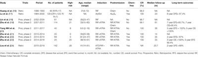 Oral Realgar-Indigo Naturalis Formula Plus Retinoic Acid for Acute Promyelocytic Leukemia